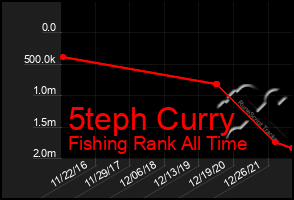 Total Graph of 5teph Curry