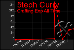 Total Graph of 5teph Curry