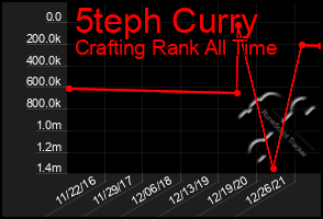 Total Graph of 5teph Curry