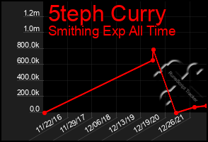 Total Graph of 5teph Curry