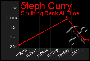 Total Graph of 5teph Curry