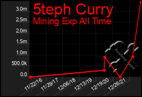 Total Graph of 5teph Curry