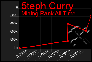 Total Graph of 5teph Curry