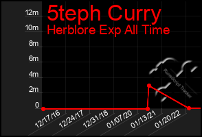 Total Graph of 5teph Curry