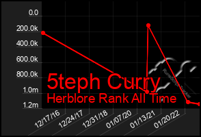 Total Graph of 5teph Curry