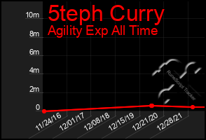 Total Graph of 5teph Curry