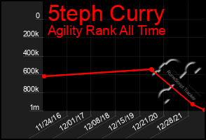 Total Graph of 5teph Curry