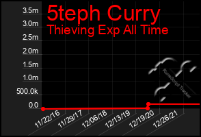 Total Graph of 5teph Curry