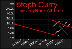 Total Graph of 5teph Curry