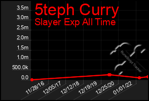 Total Graph of 5teph Curry