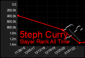 Total Graph of 5teph Curry