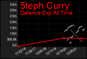 Total Graph of 5teph Curry