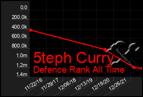 Total Graph of 5teph Curry