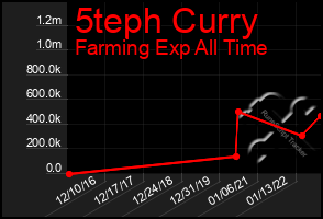 Total Graph of 5teph Curry