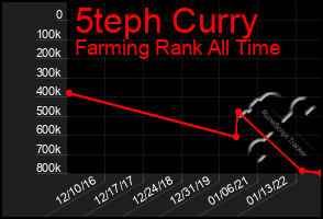 Total Graph of 5teph Curry