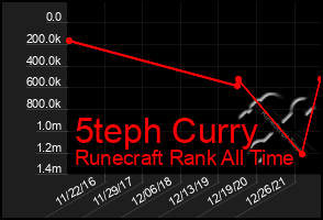 Total Graph of 5teph Curry