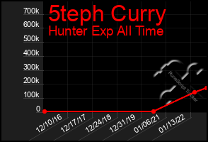 Total Graph of 5teph Curry