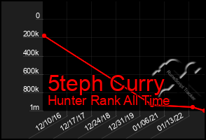 Total Graph of 5teph Curry