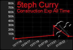 Total Graph of 5teph Curry