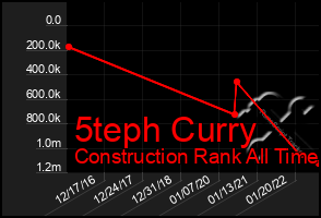 Total Graph of 5teph Curry