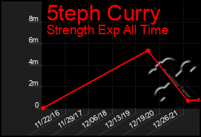 Total Graph of 5teph Curry