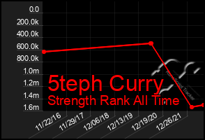 Total Graph of 5teph Curry