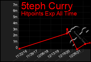 Total Graph of 5teph Curry