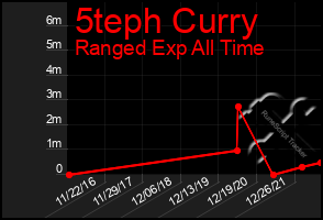 Total Graph of 5teph Curry