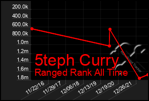 Total Graph of 5teph Curry