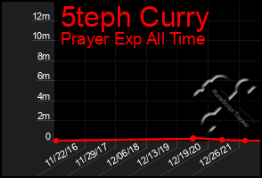 Total Graph of 5teph Curry