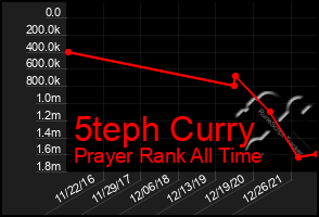 Total Graph of 5teph Curry