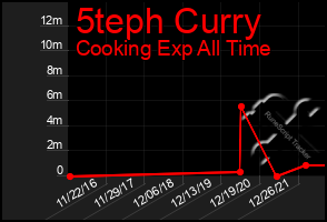 Total Graph of 5teph Curry