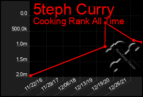 Total Graph of 5teph Curry