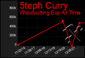 Total Graph of 5teph Curry