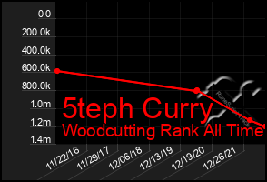 Total Graph of 5teph Curry