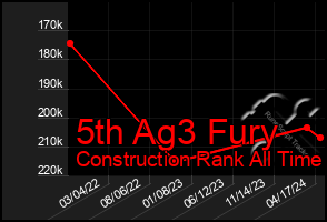 Total Graph of 5th Ag3 Fury