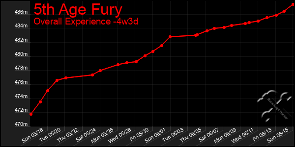 Last 31 Days Graph of 5th Age Fury