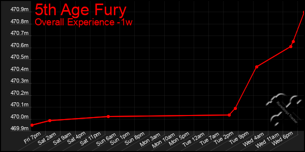 1 Week Graph of 5th Age Fury