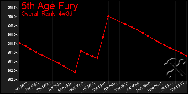 Last 31 Days Graph of 5th Age Fury