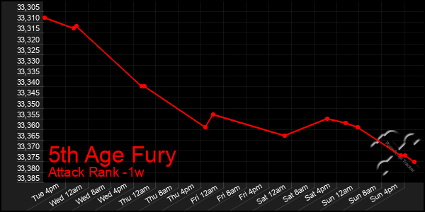Last 7 Days Graph of 5th Age Fury