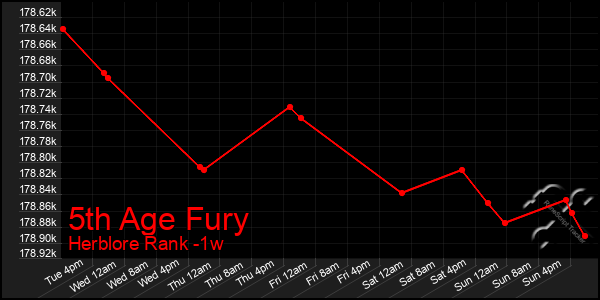 Last 7 Days Graph of 5th Age Fury