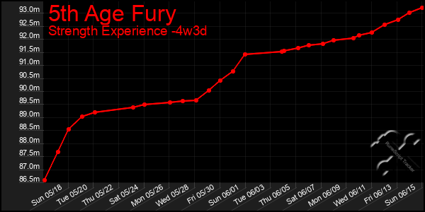 Last 31 Days Graph of 5th Age Fury