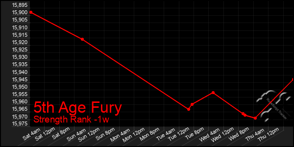 Last 7 Days Graph of 5th Age Fury