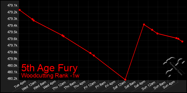 Last 7 Days Graph of 5th Age Fury