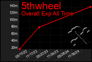 Total Graph of 5thwheel