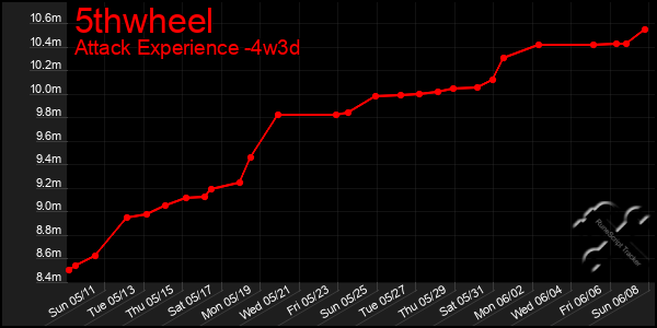 Last 31 Days Graph of 5thwheel