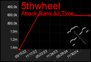 Total Graph of 5thwheel