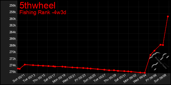 Last 31 Days Graph of 5thwheel