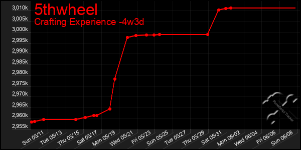 Last 31 Days Graph of 5thwheel
