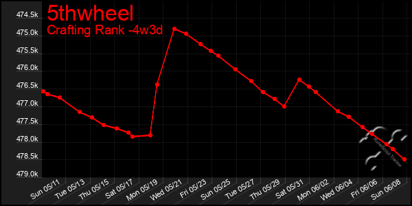 Last 31 Days Graph of 5thwheel